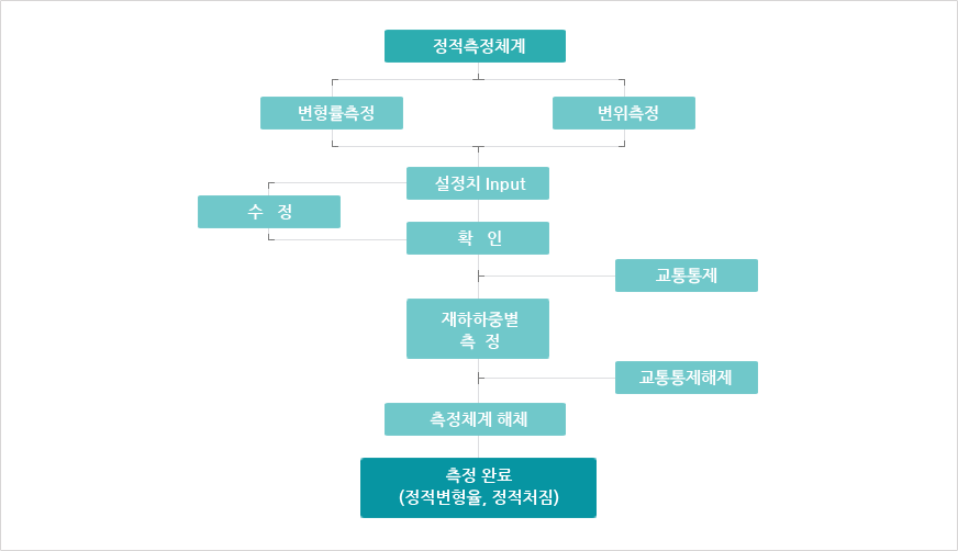 정적재하시험 측정시스템