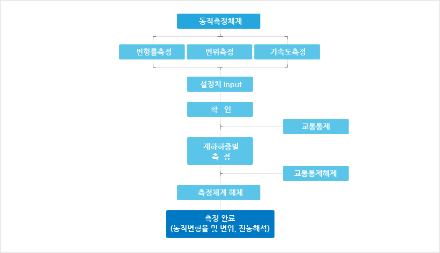 동적재하시험 측정 순서