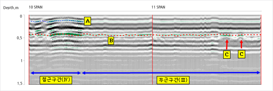 무근구간, 철근보강구간, 지보재 신호